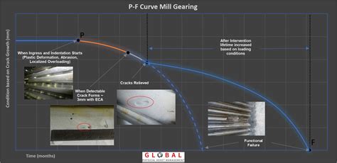 P-F Curve Mill Gearing Diagram (with examples) - Global Physical Asset Management, Inc.