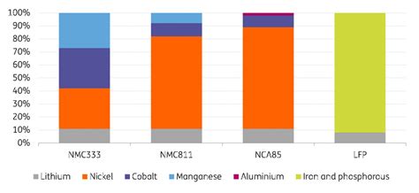 Tightening supply shakes up battery metal dynamics | articles | ING Think