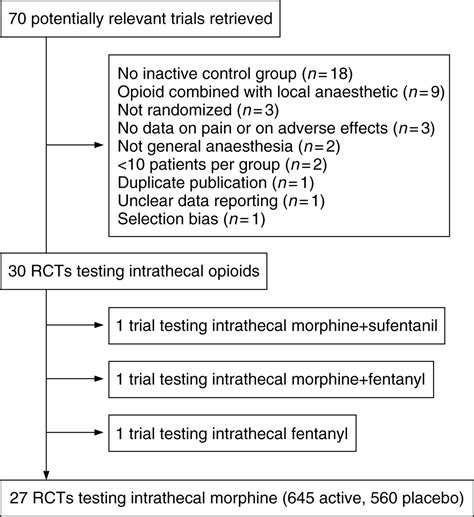 Benefit and risk of intrathecal morphine without local anaesthetic in ...