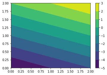 [Bug]: Colorbar does not work for negative values with contour/contourf · Issue #21882 ...