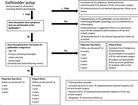 Gallbladder polyps definition, causes, symptoms, diagnosis, treatment & follow up