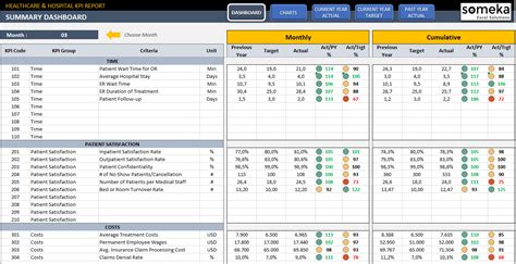 Hospital Dashboard Templates