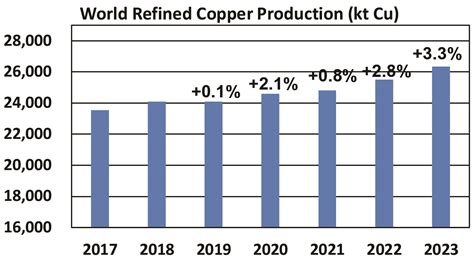 ISCG Issues 2022-2023 Copper Market Forecast | E & MJ