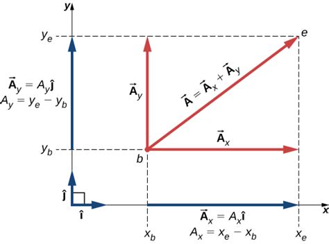 2.2 Coordinate Systems and Components of a Vector | University Physics Volume 1