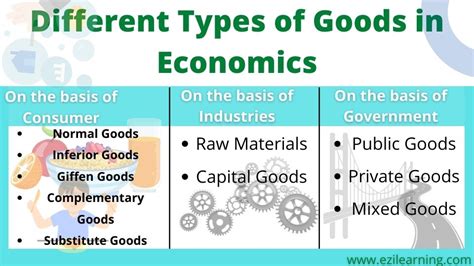 Different Types Of Goods In Economics With Examples