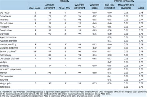 Reliability and internal consistency of the Antidepressant Side-Effect... | Download Table