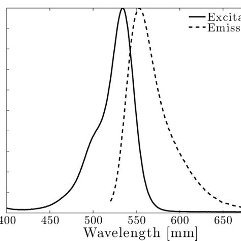 5: Excitation and emission spectra of the fluorophore Alexa Fluor 532 ...