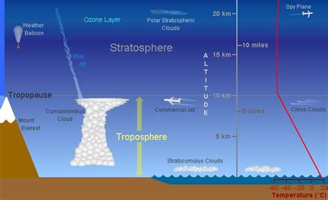 The Troposphere | Earth atmosphere, Earth's atmosphere layers, Ozone layer