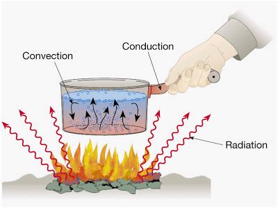 3 Cara Perpindahan Kalor (Konduksi, Konveksi, Radiasi) - PorosIlmu.com