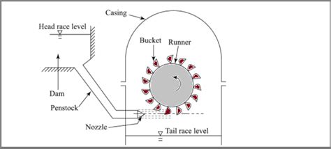 Pelton Turbine: Working Principle, Design & Simulation | SimScale