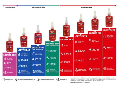 Loctite Threadlocker Chart