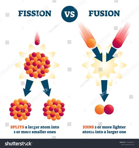 Fisión vs ilustración vectorial de fusión.: vector de stock (libre de ...