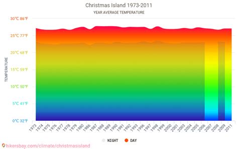 Christmas Island weather 2018 Climate and weather in Christmas Island - The best time and ...