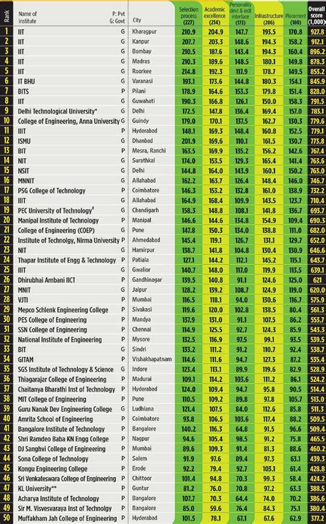 RuBBiSh: 50 Top Engineering Colleges in India