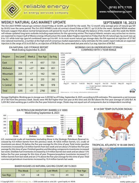 Natural Gas Market Update - September 18, 2023 | Reliable Energy