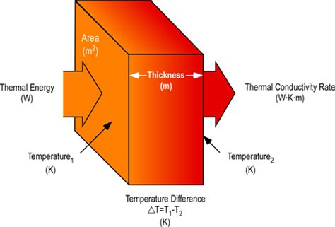 What does thermal conductivity actually measure? - Physics Stack Exchange