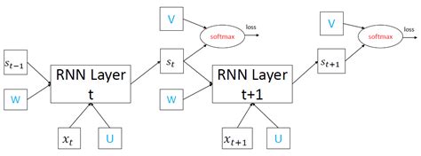 rnn-tensorflow · GitHub Topics · GitHub