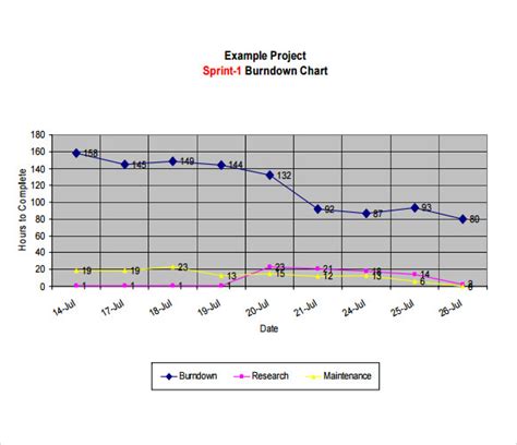 FREE 7+ Sample Burndown Chart Templates in PDF | Excel