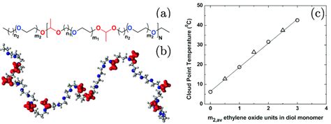 Parts (a,b) show the schematic of an experimentally synthesized... | Download Scientific Diagram