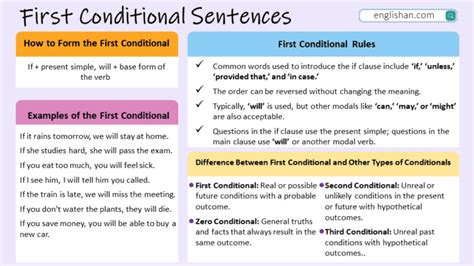 First Conditional Sentences With Examples • Englishan