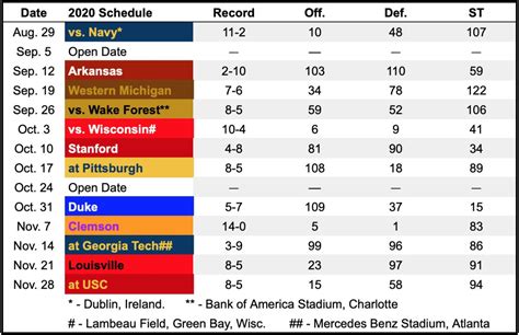 First Glance At Notre Dame's 2020 Schedule - Sports Illustrated Notre Dame Fighting Irish News ...