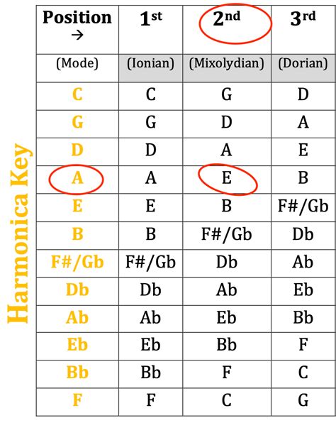 Which Harmonica for Which Key? | Get The Right Harmonica Keys