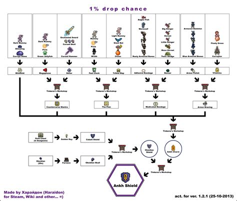 Ankh Charm/Shield Crafting Guide : r/Terraria