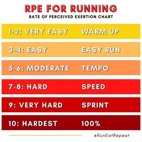 Run Faster - How to Use the RPE Chart for Runners - Run Eat Repeat