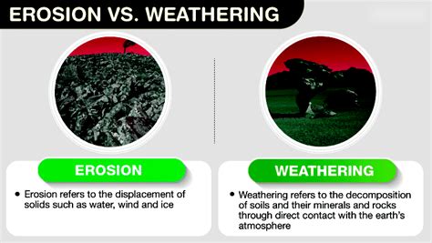 Difference Between Erosion and Weathering - Detailed Comparison