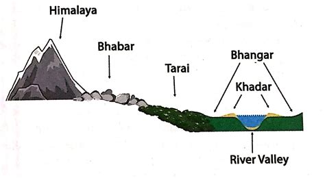 The Indo-Gangetic Plains: Formation, Features & Regional Divisions