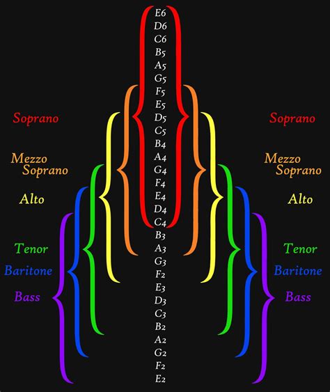 I Love Charts — i-remember-there-was-mist: Guys. Stop what... | Music theory lessons, Vocal ...