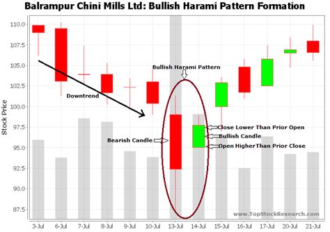 Bullish Harami Candlestick Pattern - Example 5