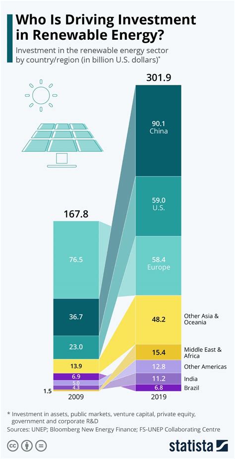 Renewable energy: global investment leaders and future trends - ET Edge ...