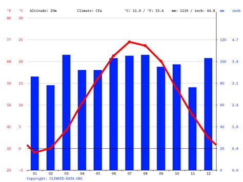 New York climate: Average Temperature, weather by month, New York ...