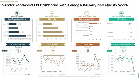 Supplier Scorecard Supplier Scorecard Kpi Dashboard With Average – NBKomputer