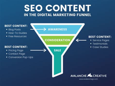 How SEO Content Ties into Your Digital Marketing Funnel | Avalanche Creative