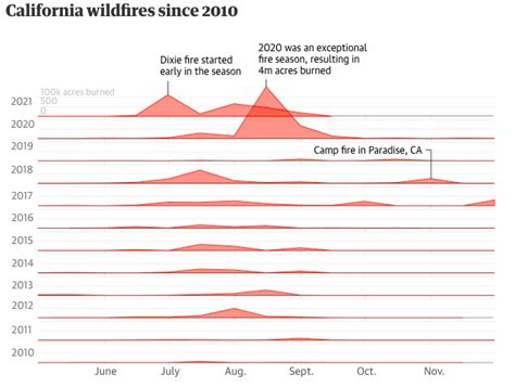 What Causes California Wildfires? | Earth.Org