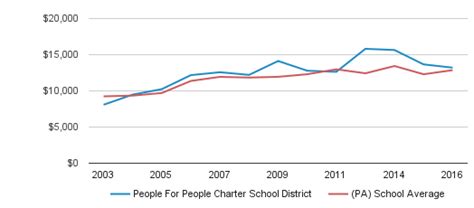 People For People Charter School Profile | Philadelphia, Pennsylvania (PA)