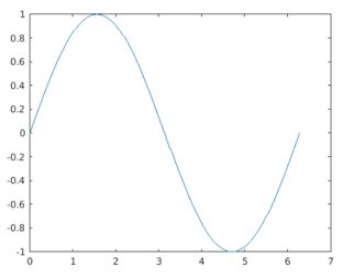 Matlab Sine Wave | A Quick Glance of Matlab Sine Wave with Examples