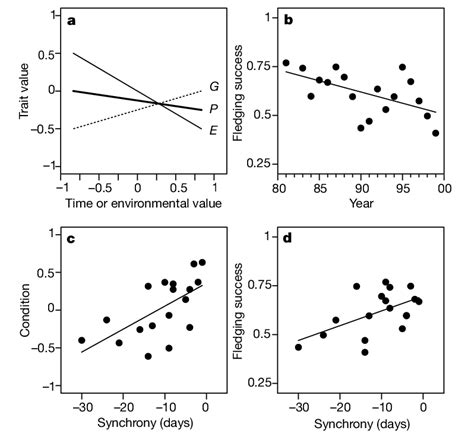 Environmental deterioration over time. a, A simple graphical model ...