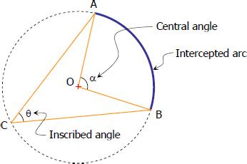 Relationship Between Central Angle and Inscribed Angle | MATHalino