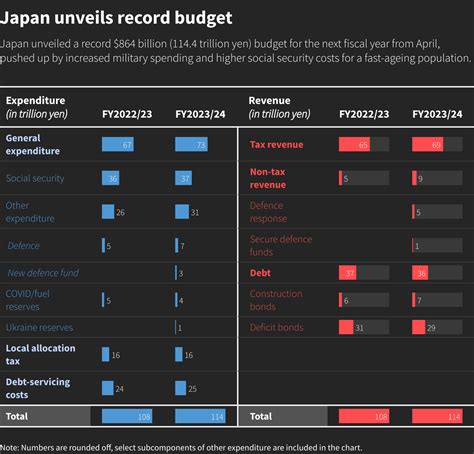 Japan unveils record budget in boost to military spending | Reuters