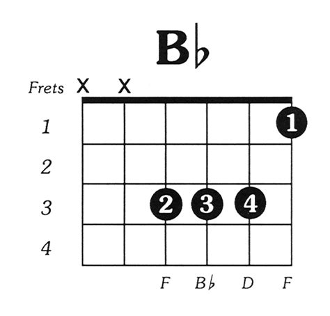 Bflat Major Guitar Chord