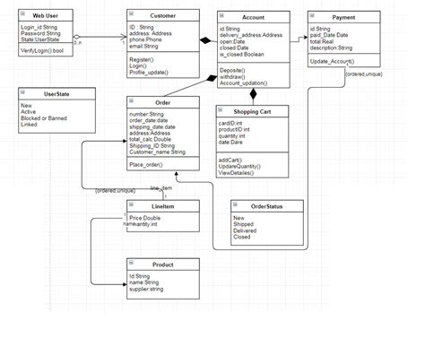 Solved This is a class diagram for online | Chegg.com