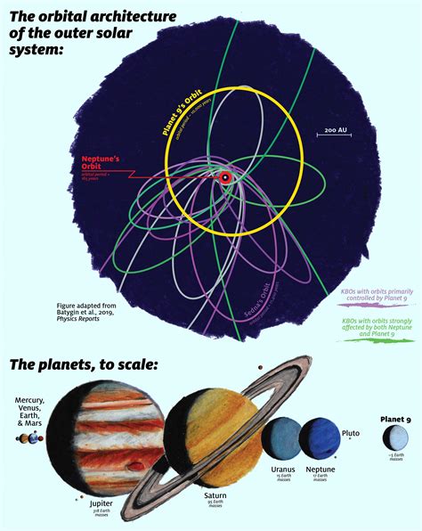 Astronomers Provide New Details about Suspected Nature and Location of Planet Nine | Astronomy ...