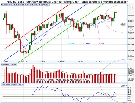 Trade, Live and Thrive: CNX Nifty 50 - Triple Screen 'Technical ...