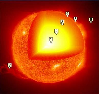 Structure of the Sun | Layers, Components & Diagram - Lesson | Study.com