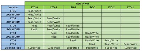 Lto Compatibility Chart