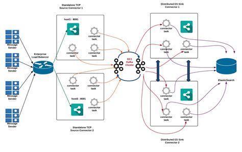 Grasshopper ----------> Master ( D 2 ): Kafka Connect Architecture