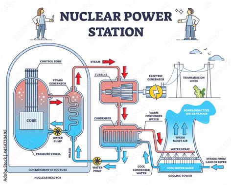 Nuclear power station reactor principle detailed explanation outline diagram. Labeled ...